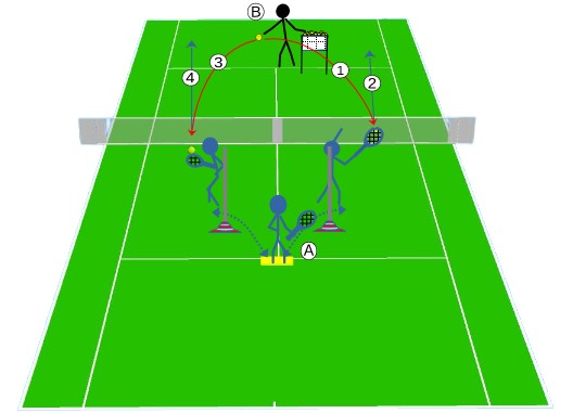 Exercice de volée s'entrainer avec deux plots d'entraînement