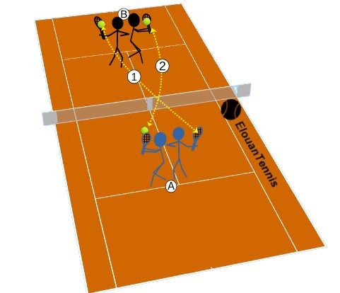 S'entraîner aux volées – volée haute du coup droit et du revers S'entraîner aux volées – volée haute du coup droit et du revers