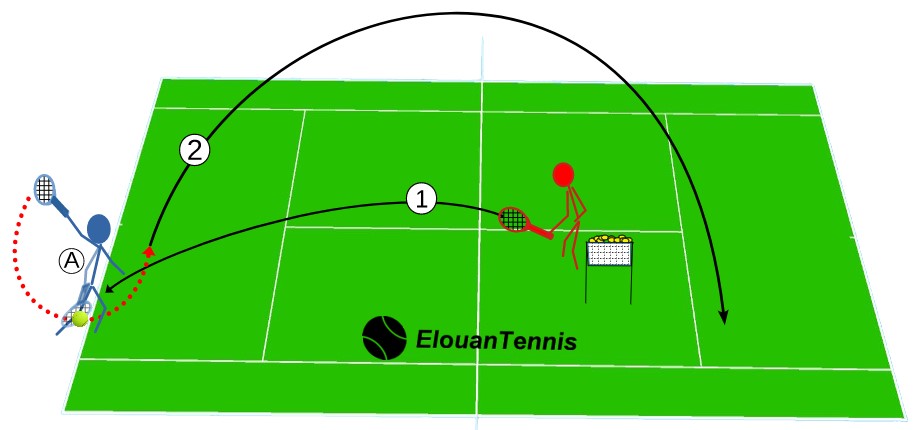 Exercice de lob – Le lob lifté parfait