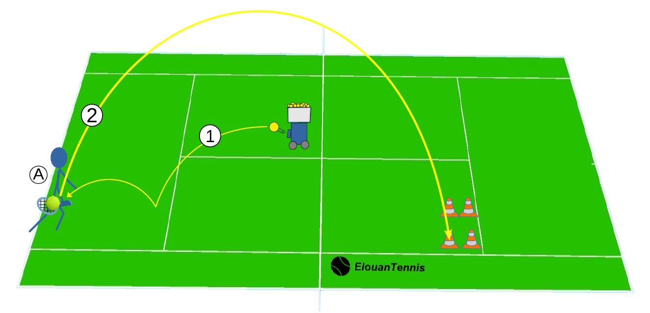 Exercice de lob – Le lob sur le côté revers de l'adversaire Exercice de lob – Le lob sur le côté revers de l'adversaire