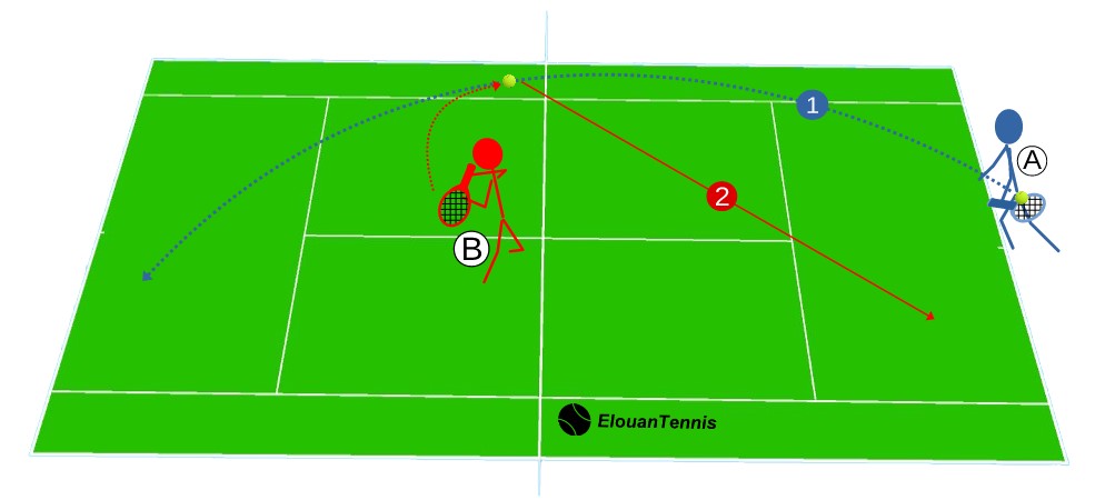 Exercice de lob – Lob contre smash