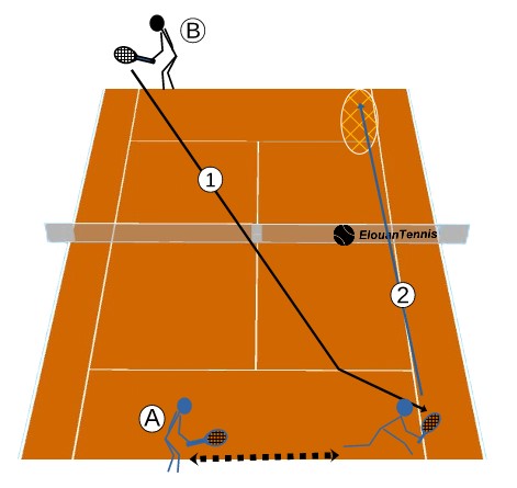 Tennis exercises and tactics – Managing a wide or out-of-bounds ball 2