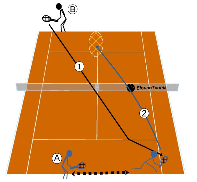 Tennis exercises and tactics – Managing a long ball or out-of-bounds ball