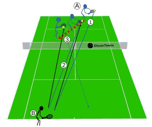 Exercices et tactiques de tennis Utiliser le revers slicé pour construire une attaque 2