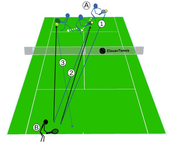 Exercices et tactiques de tennis Utiliser le revers slicé pour construire une attaque