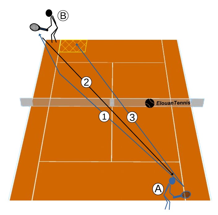 Exercices et tactiques de tennis créer de l'espace 2