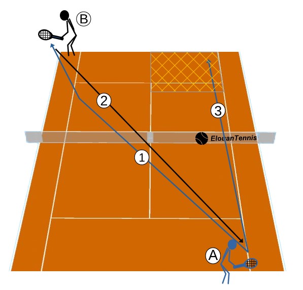 Exercices et tactiques de tennis créer de l'espace