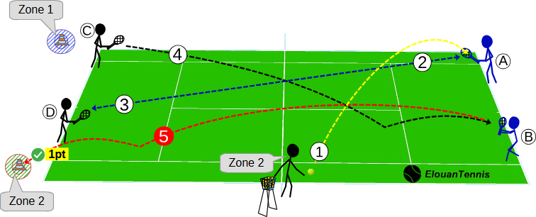 334 Group drill – 2 vs 2 to work on baseline precision and consistency
