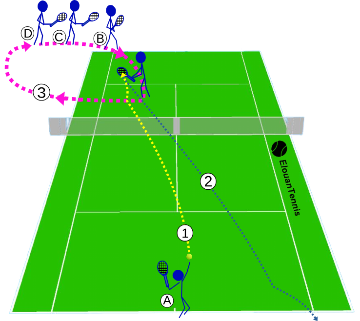 336 Group drill – Return of serve – Sharpen your returns under pressure in 3-on-1