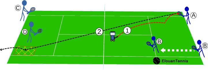 338 Group tennis drill – Work on the cross-court passing shot A