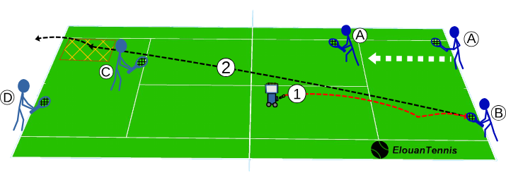 338 Group tennis drill – Work on the cross-court passing shot B