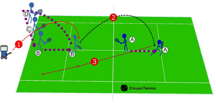 339 group tennis drill – Defending against the lob in a 3-on-1 situation