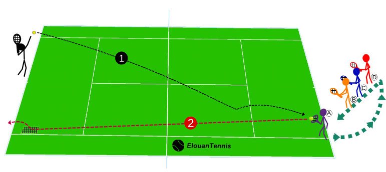344 Group tennis drill – Forehand down-the-line to turn the rally around 2