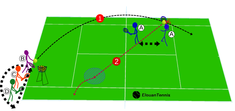 347 group tennis drill – Defending a lob with a cross-court smash