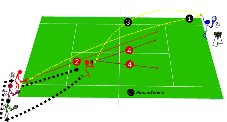350 Group tennis drill – Return and approach on surprise short ball