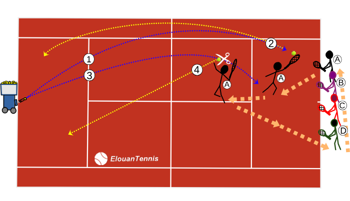360 Exercice tennis collectif – Travailler la défense haute et le smash avec une machine à balles