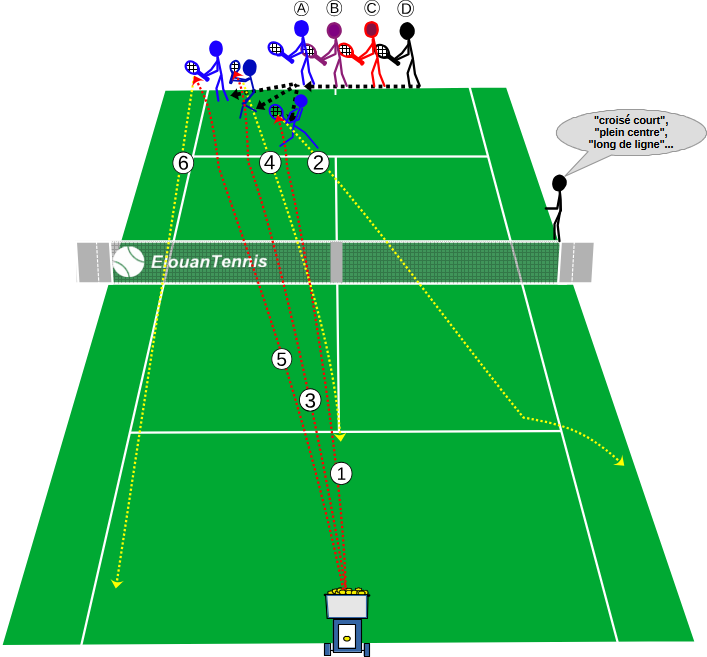 362 group tennis drill – Reactive return of serve with a ball machine