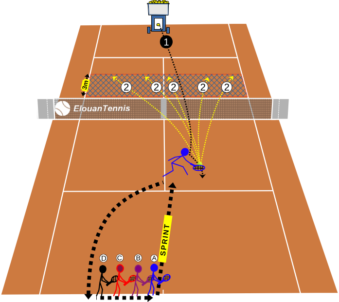 363 Exercice tennis collectif – Attaque en demi volée avec machine à balles