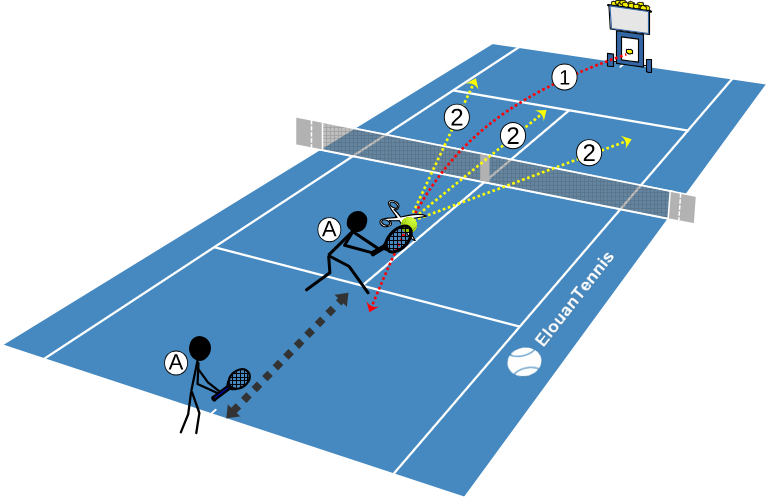 366 solo tennis drill – Moving forehand volley with a ball machine