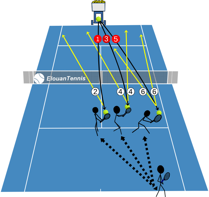 369 Exercice tennis en solo – Attaque sur balle courte côté coup droit avec machine à balles