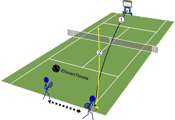 373 Exercice tennis en solo – Passing croisé en course avec machine à balles