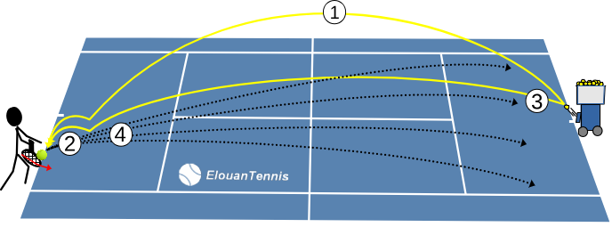 376 Exercice tennis en solo Slice d'attente en coup droit avec machine à balles