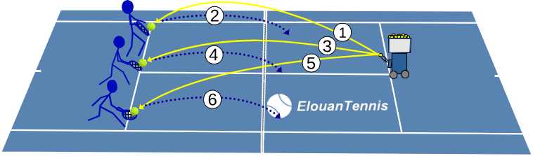 379 solo tennis drill – Reflex volleys on fast balls with a ball machine