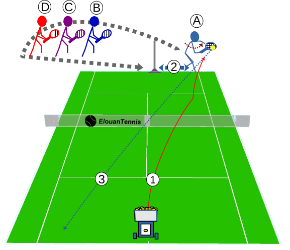 Group drill – Backhand slice from the baseline